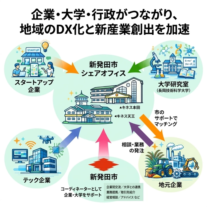 企業・大学・行政がつながり、地域のDX化と新産業創出を加速 イメージ